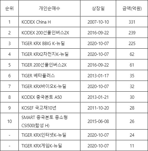 국내 출시 ETF 상장일 첫날 개인순매수액 순위 (자료=CHECK·Dataguide(미래에셋자산운용))