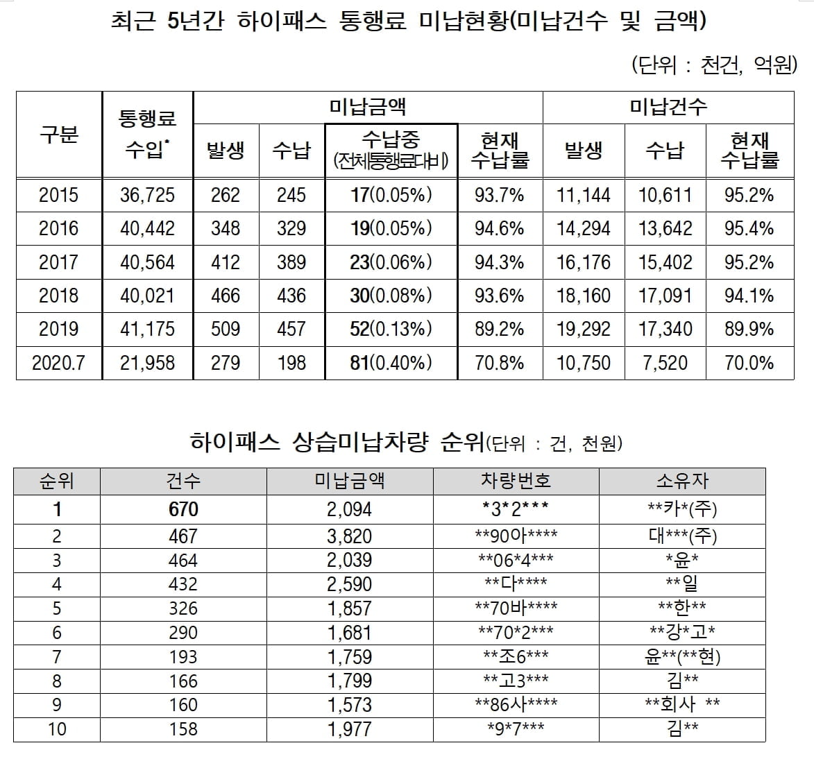 하이패스 최다 미납자 670건, 최고 미납액 3,040만원 달해