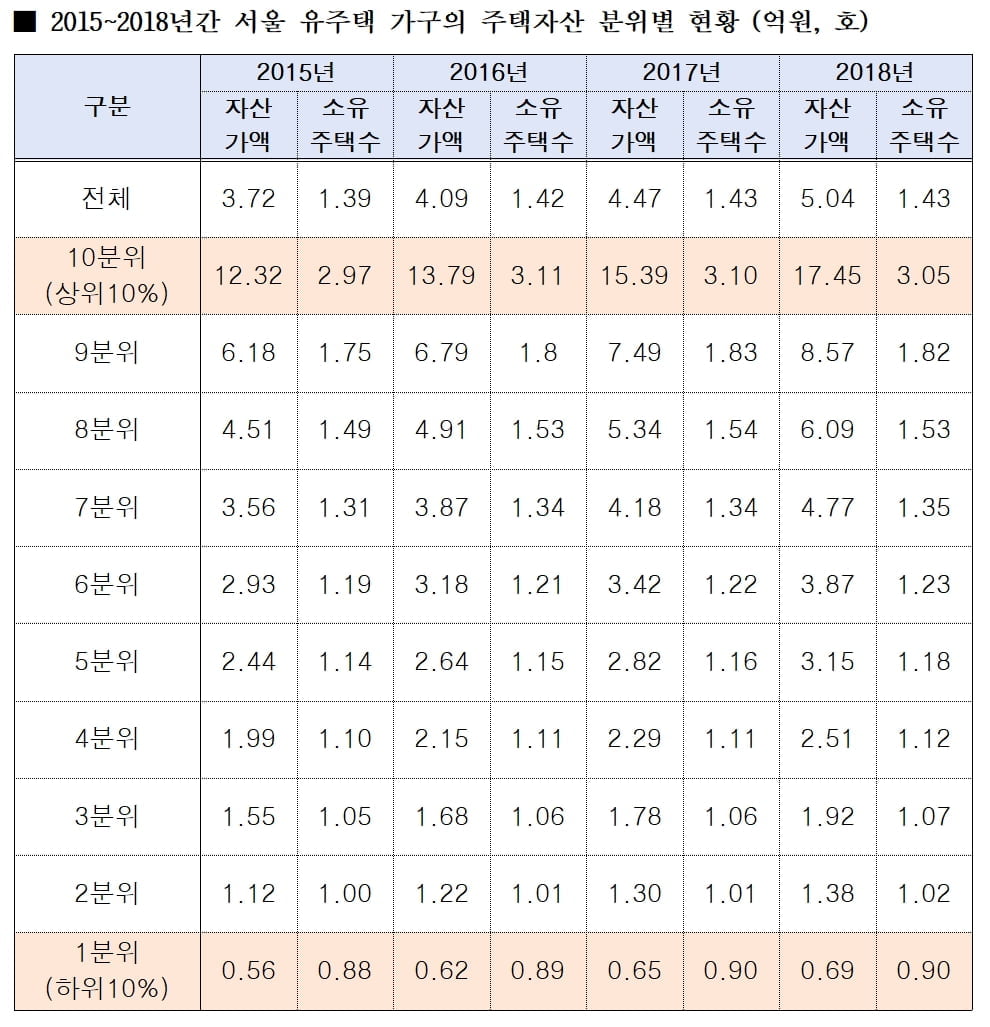 "文정부, 서울에서도 주택 양극화 낳았다"