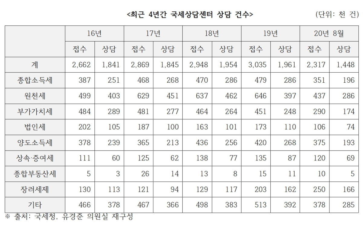 폭발하는 부동산 세금 민원, 국세청은 `묵묵부답`