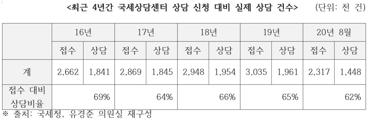 폭발하는 부동산 세금 민원, 국세청은 `묵묵부답`