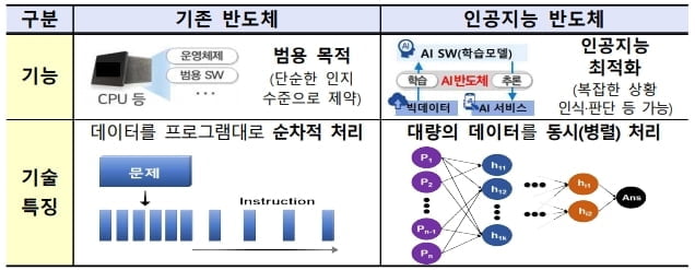 인공지능 반도체 제2의 D램으로 키운다