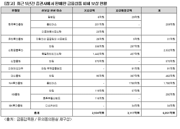 [2020 국감] "금융상품 피해보상 5년간 1조원…신한금투 1위"