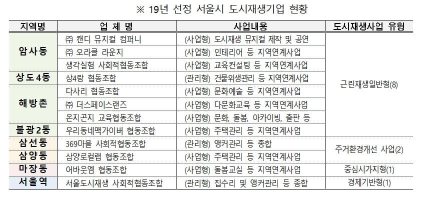 서울시, 도시재생 마을기업 모집…최대 8천~2억8천만원 지원