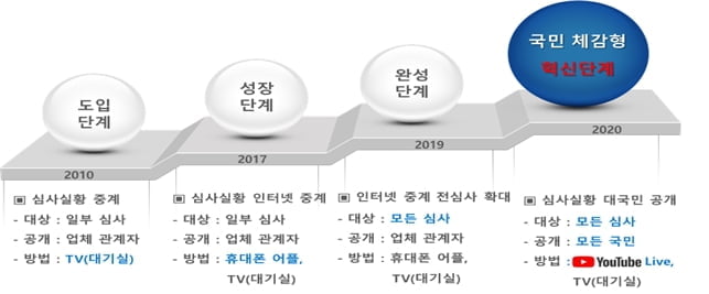 LH, 기술심사 과정 유튜브 생중계…"공정심사 선도"