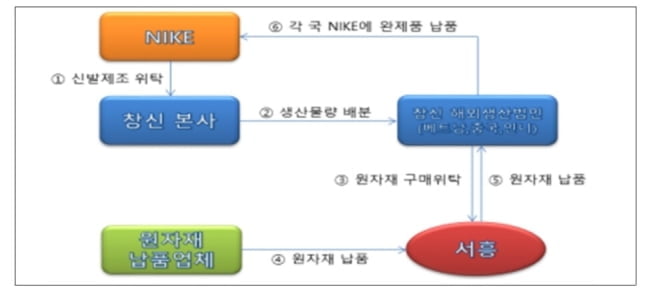 나이키 OEM 창신그룹, 과징금 385억…"아들 회사 부당지원"