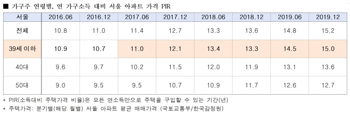 文 정부 3년, 2030 내집 마련기간 4년 늘어