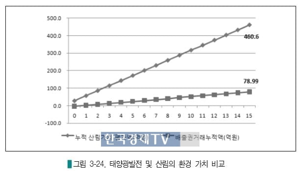 한국환경정책평가연구원의 2009년 9월 보고서. 산지 태양광 발전소를 15년간 운영했을 경우, 산림 훼손으로 인한 환경가치 손실액이 풍력 발전소 운영으로 인한 수익보다 382억원가량 큰 것으로 계산됐다.