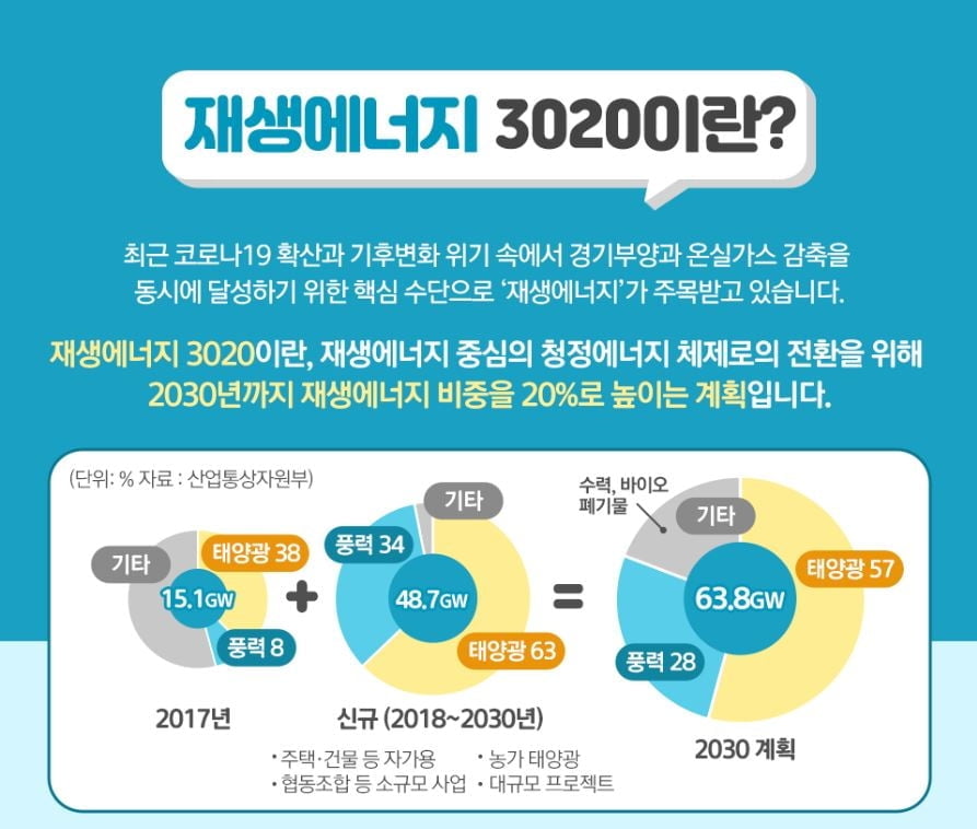 재생에너지 3020 계획. 신규 설비의 97%가 태양광과 풍력으로 이루어져있다. 사진출처: 산업통상자원부, 한국에너지공단