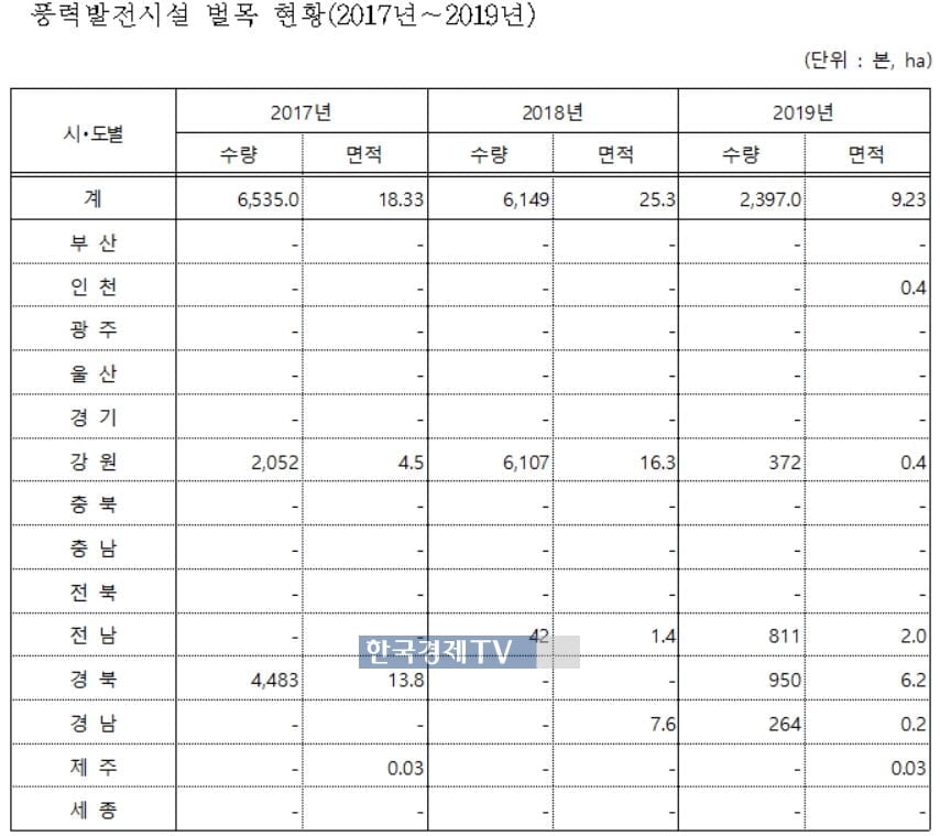 2017년~2019년 풍력 발전으로 인한 벌목 현황. 김용판(국민의힘, 대구 달서구병) 의원실