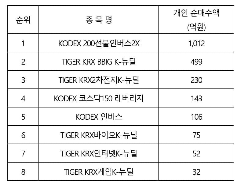 미래에셋 박현주 회장도 투자…K-뉴딜 ETF 흥행 가능성