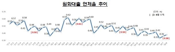 8월 국내은행 연체율 또 상승…전월대비 0.02%p↑