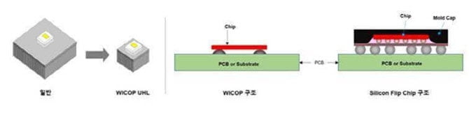 서울반도체, 전기자동차용 소비전력 절감 LED 출시