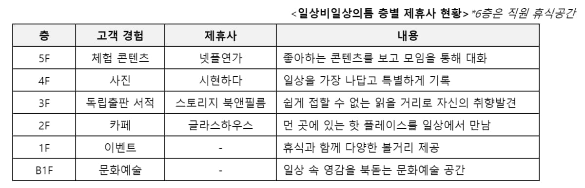 "LG유플러스 안써도 놀러가요" 강남 명소된 이곳은?