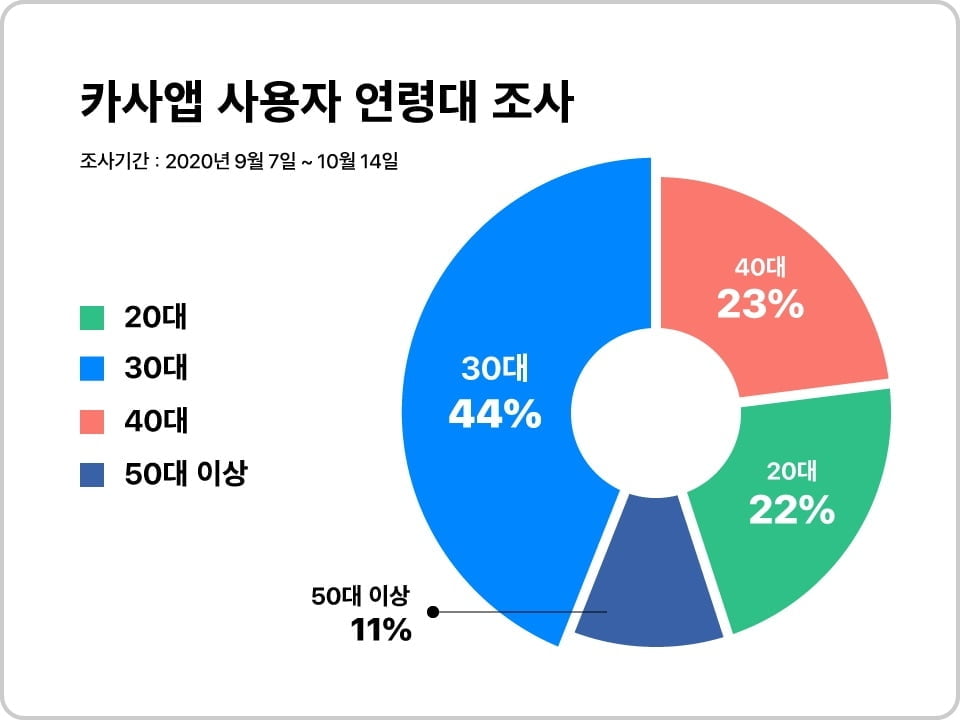 부동산 거래 플랫폼 카사 "주식처럼 사고파는 부동산 투자, 2030이 주도"