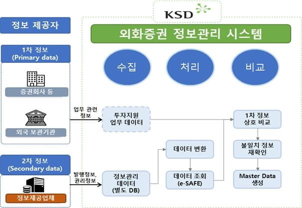 서학 개미 급증…예탁원, 해외주식 정보관리 시스템 구축