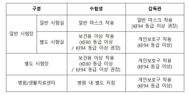 수능 당일 반드시 마스크 착용…식사 때만 벗을 수 있어