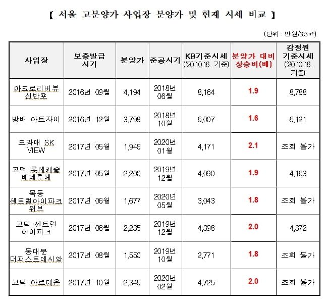 "고분양가 통제 효과? 오히려 2배 올랐다…`로또 청약` 현실화"