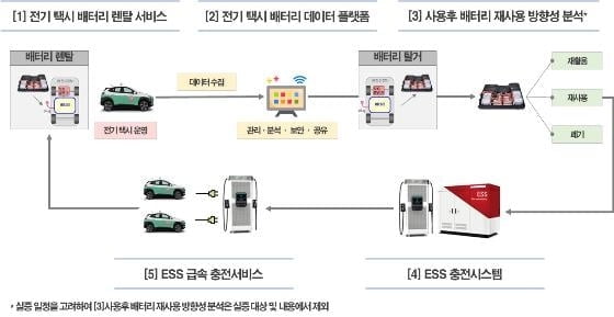 현대차·LG화학·현대글로비스 `맞손`…`사용후 배터리` 재사용 사업 추진