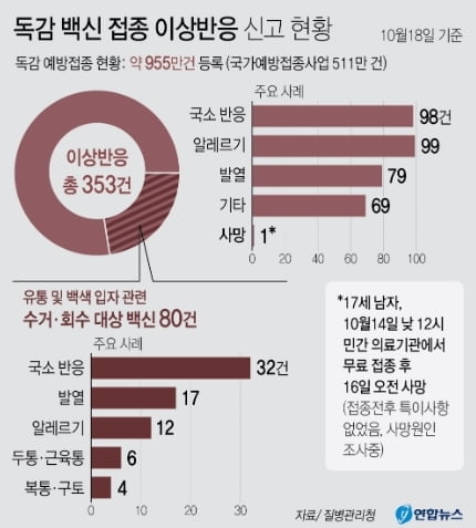 독감백신 접종 17세 이틀만에 사망…"부검 통해 사인 조사"