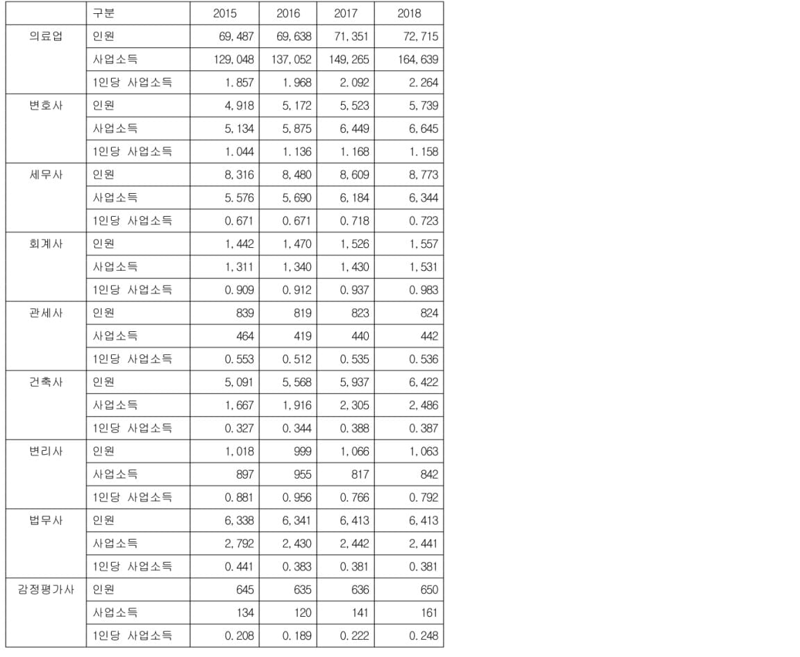 "전문직 사업소득 1위는 의사…변호사의 2배 수준"