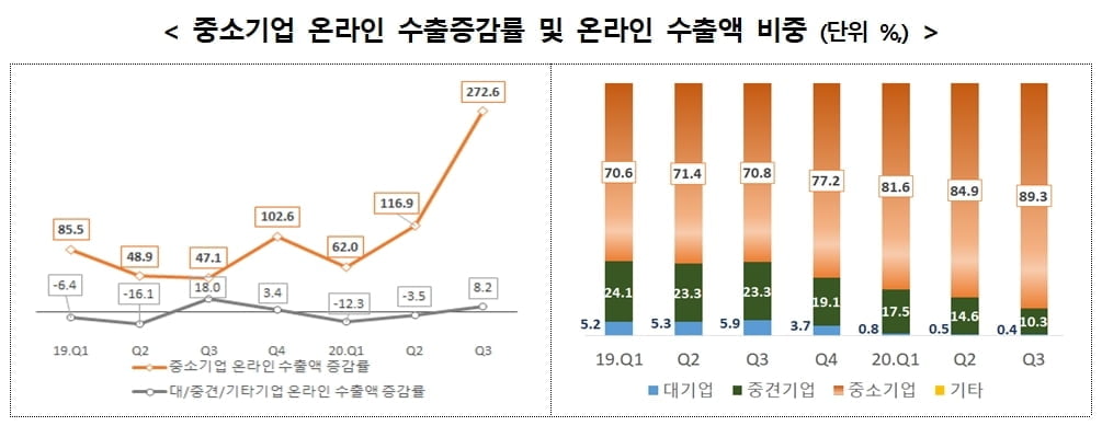 中企가 3분기 수출 `효자노릇`…"코로나 이후 온라인수출 호조"