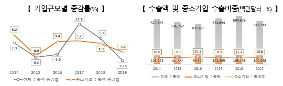 中企가 3분기 수출 `효자노릇`…"코로나 이후 온라인수출 호조"