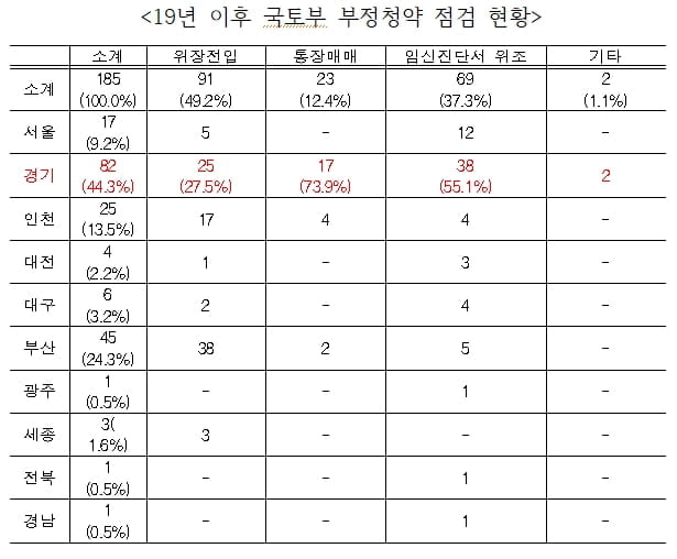 "아파트 부정청약, 경기도 최다 적발…임신진단서 위조 많아"