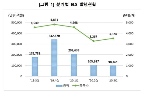 예탁원, 3분기 ELS 미상환 발행잔액 72조