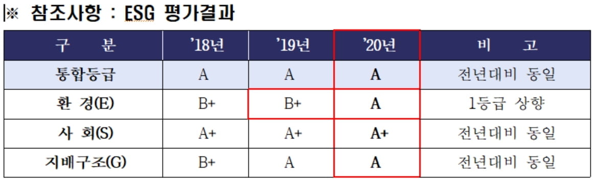 KAI, ESG 평가 A등급 획득…"방산 업계 최초 3년 연속"