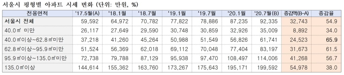 3년간 서울 중소형 아파트 값 65.9% 상승