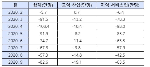 월별 코로나19의 취업자 수 감소자수. KDI 제공.