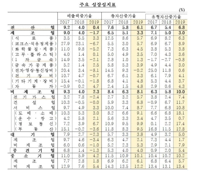 기업 셋 중 하나 대출이자도 못 갚아…올해 좀비기업 급증