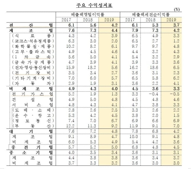 기업 셋 중 하나 대출이자도 못 갚아…올해 좀비기업 급증