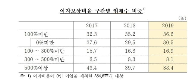 기업 셋 중 하나 대출이자도 못 갚아…올해 좀비기업 급증