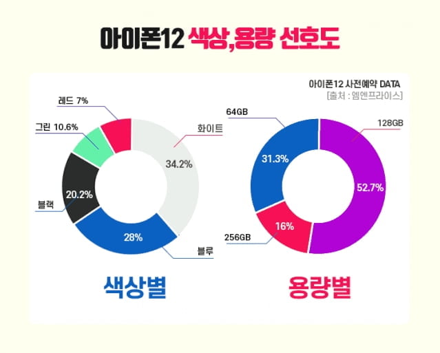 "`아이폰12 프로` 가장 선호해"…사전예약 20대가 절반