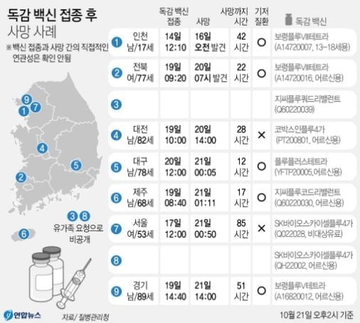 코로나19 사망 3명인데 독감백신 사망 9명…질병청 "백신 자체 문제 아냐"