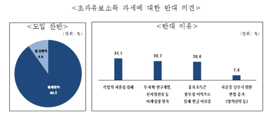 중소기업 10곳 중 9곳 "초과 유보소득 과세 반대...기업 자율성 침해"