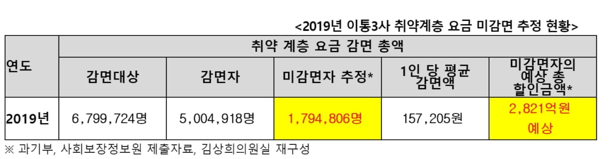 "180만명 `몰라서` 통신비 할인 못받았다"…2,800억 증발