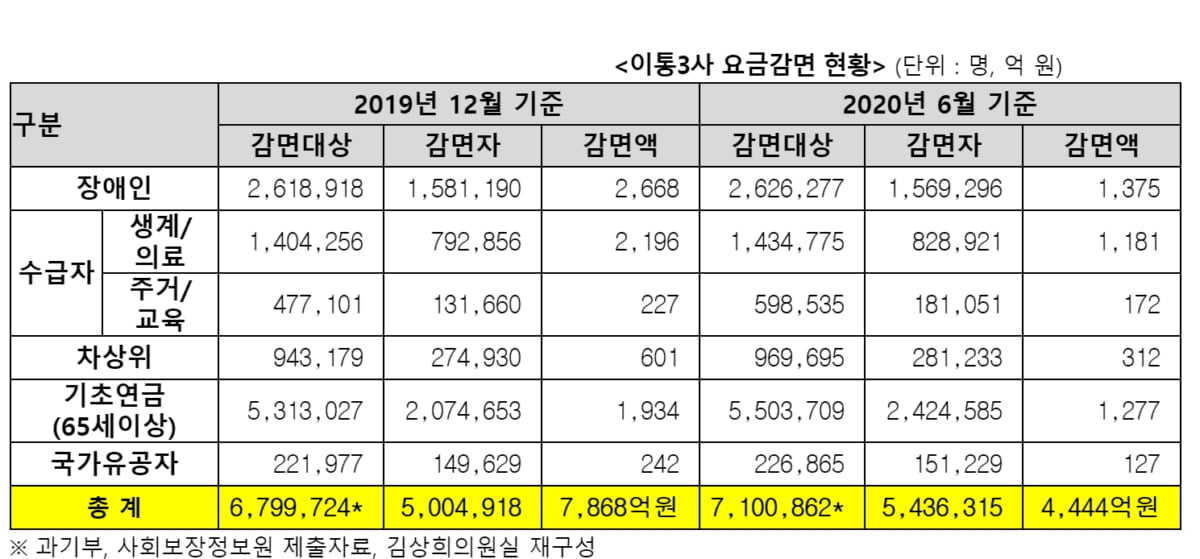 "180만명 `몰라서` 통신비 할인 못받았다"…2,800억 증발