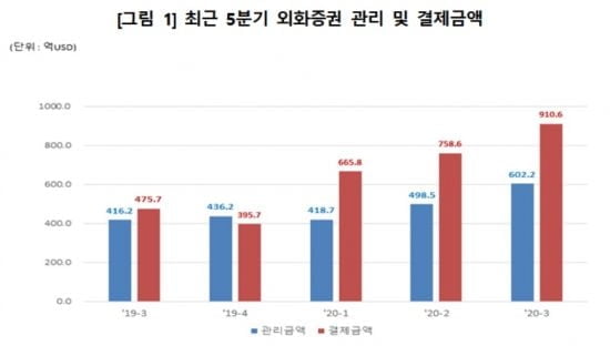 진격의 서학 개미…3분기 해외주식 70조 거래