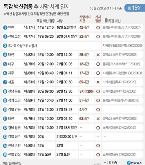 독감백신 사망 벌써 17명…인천·대전·창원 등 전국서 속출