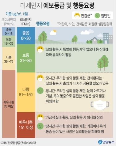 또 찾아온 미세먼지…"국외 황사 유입에 전 권역 `나쁨`"