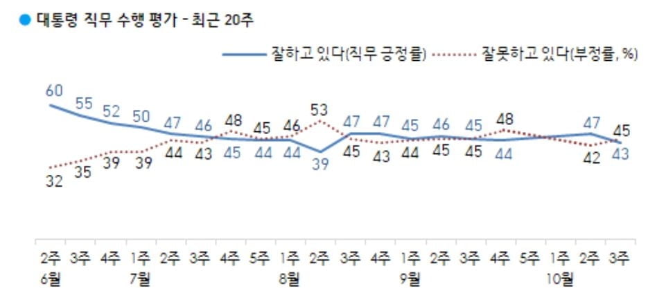 문 대통령 `잘못한다` 45% 우세…`무당층` 총선 이후 최대