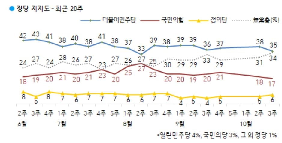 문 대통령 `잘못한다` 45% 우세…`무당층` 총선 이후 최대