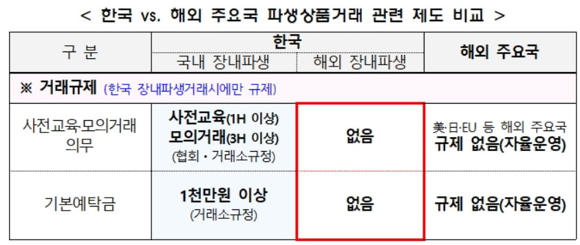 [2020 국감] "상반기 개인 해외파생 손실 8,800억…투자 보호 절실"