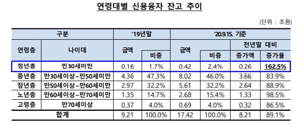 `빚투` 청년개미 급증…전년말 대비 162.5%↑