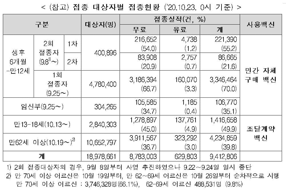 독감백신 알레르기·발열 등 이상반응 신고 789건…"인과성 확인 아직"