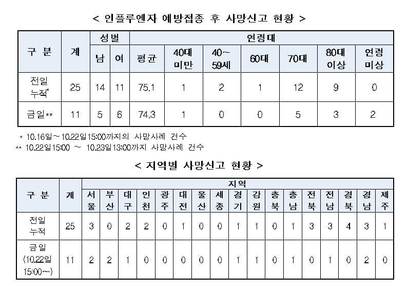 독감백신 접종 후 사망 36명…정부·지자체 `엇박자`에 혼란