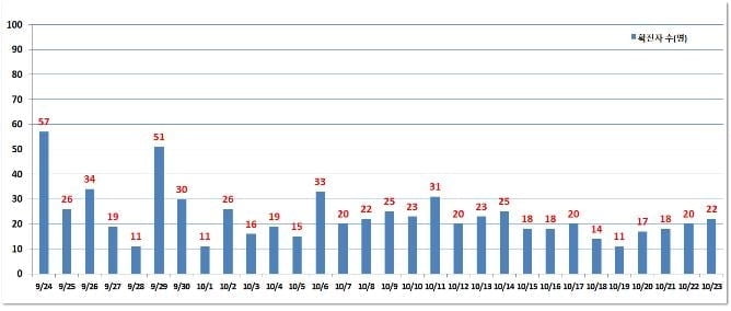 서울 코로나 증가세 심상찮다…이틀연속 20명대·나흘째 증가세